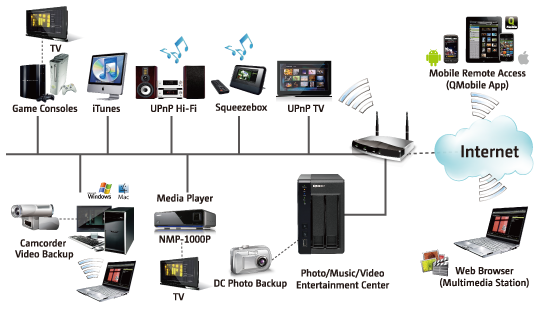 QNAP